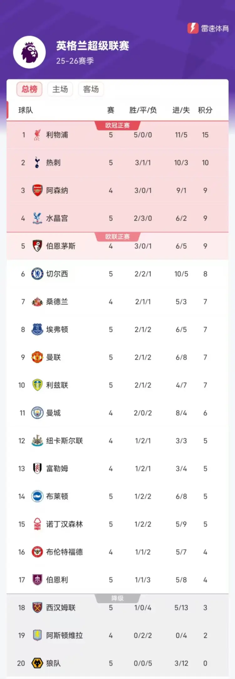 包含英超积分榜:曼联升至第三,切尔西领跑,利物浦仍位列第二的词条