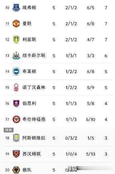 包含英超积分榜:曼联升至第三,切尔西领跑,利物浦仍位列第二的词条 包含英超积分榜:曼联升至第三,切尔西领跑,利物浦仍位列第二的词条